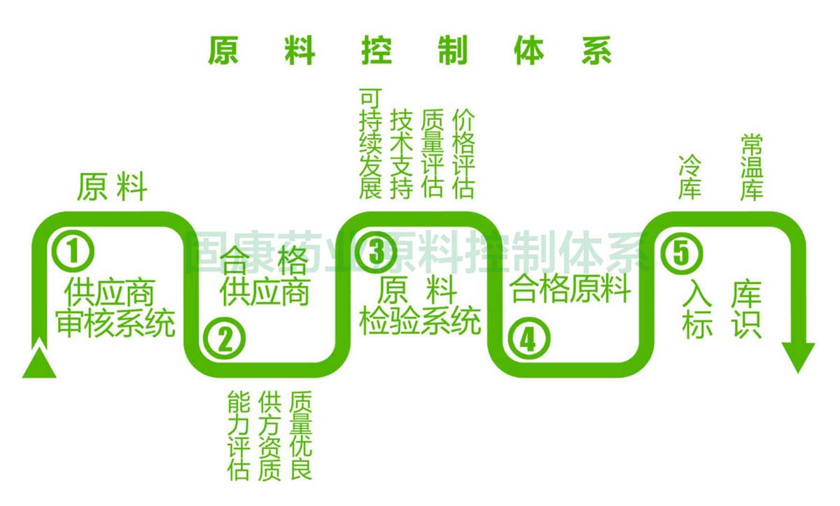 星空app登录入口-星空（中国）
原料控制体系1200.jpg
